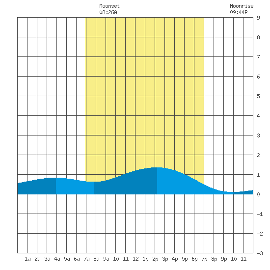 Bon Secour tide chart for Sunday, March 20, 2022