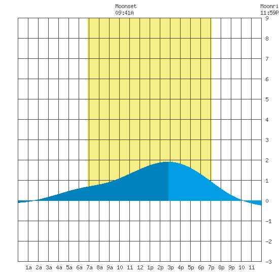 Bon Secour tide chart for Tuesday, March 22, 2022
