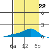 Bon Secour tide chart for Tuesday, March 22, 2022