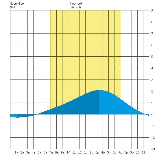 Bon Secour tide chart for Wednesday, March 23, 2022