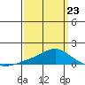 Bon Secour tide chart for Wednesday, March 23, 2022