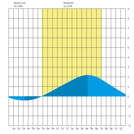 Bon Secour tide chart for Thursday, March 24, 2022