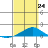 Bon Secour tide chart for Thursday, March 24, 2022