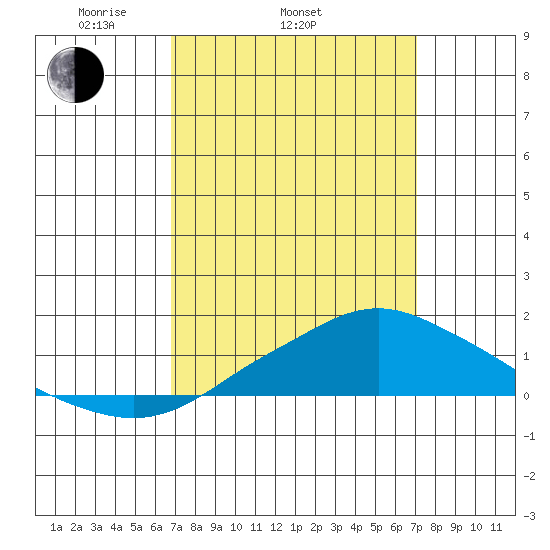 Bon Secour tide chart for Friday, March 25, 2022