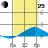 Bon Secour tide chart for Friday, March 25, 2022