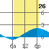 Bon Secour tide chart for Saturday, March 26, 2022