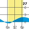 Bon Secour tide chart for Sunday, March 27, 2022
