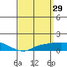 Bon Secour tide chart for Tuesday, March 29, 2022
