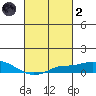Bon Secour tide chart for Wednesday, March 2, 2022