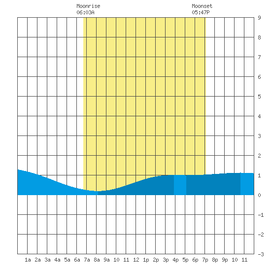 Bon Secour tide chart for Wednesday, March 30, 2022