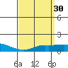 Bon Secour tide chart for Wednesday, March 30, 2022