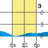 Bon Secour tide chart for Thursday, March 3, 2022