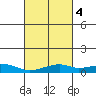 Bon Secour tide chart for Friday, March 4, 2022
