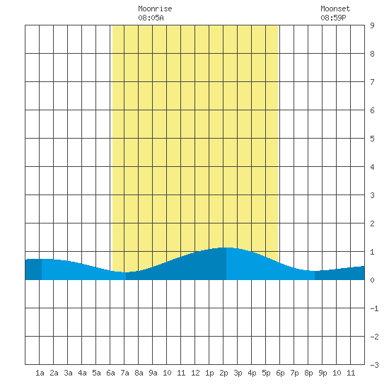 Bon Secour tide chart for Saturday, March 5, 2022