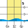 Bon Secour tide chart for Saturday, March 5, 2022