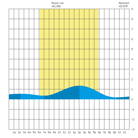 Bon Secour tide chart for Sunday, March 6, 2022