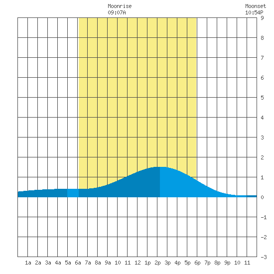 Bon Secour tide chart for Monday, March 7, 2022