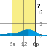 Bon Secour tide chart for Monday, March 7, 2022