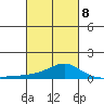 Bon Secour tide chart for Tuesday, March 8, 2022