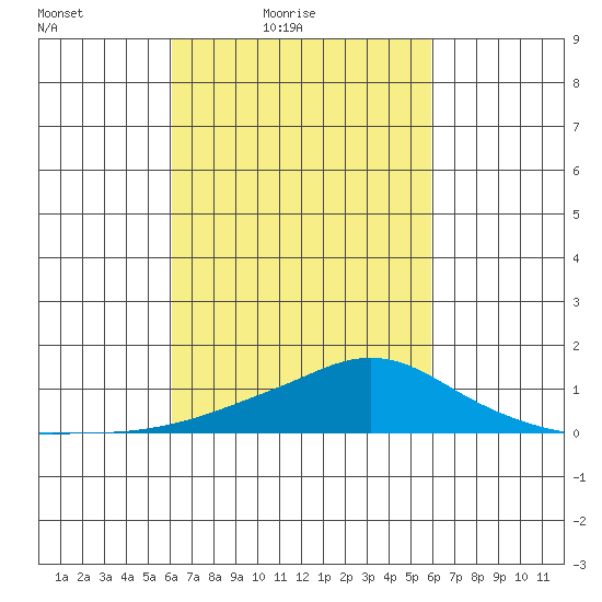 Bon Secour tide chart for Wednesday, March 9, 2022
