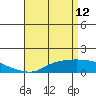 Bon Secour tide chart for Tuesday, April 12, 2022