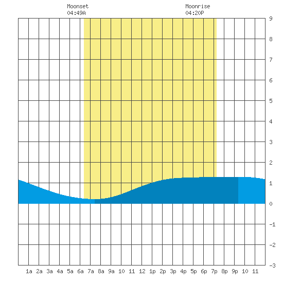 Bon Secour tide chart for Wednesday, April 13, 2022