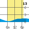 Bon Secour tide chart for Wednesday, April 13, 2022