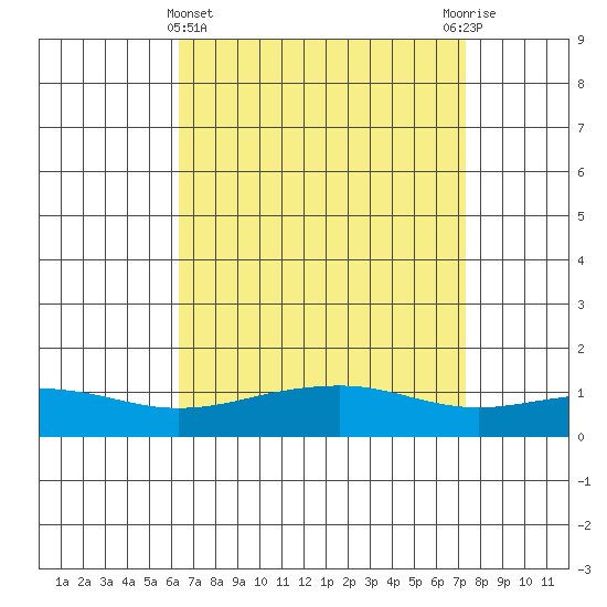 Bon Secour tide chart for Friday, April 15, 2022