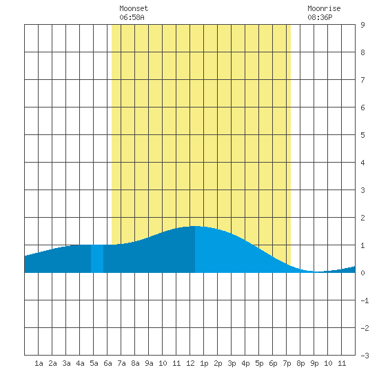 Bon Secour tide chart for Sunday, April 17, 2022