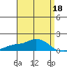 Bon Secour tide chart for Monday, April 18, 2022