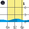Bon Secour tide chart for Friday, April 1, 2022