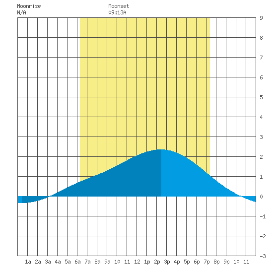 Bon Secour tide chart for Wednesday, April 20, 2022