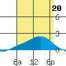 Bon Secour tide chart for Wednesday, April 20, 2022
