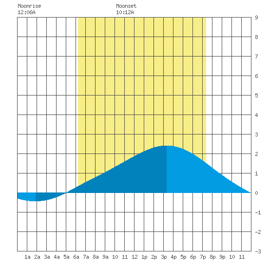 Bon Secour tide chart for Thursday, April 21, 2022