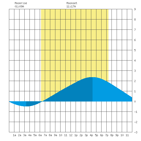 Bon Secour tide chart for Friday, April 22, 2022