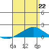 Bon Secour tide chart for Friday, April 22, 2022