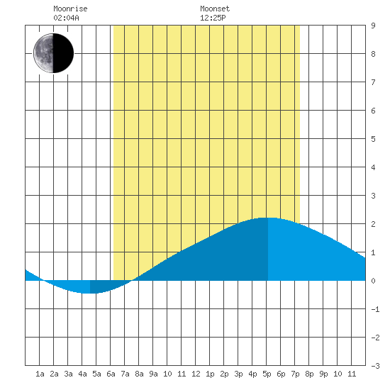 Bon Secour tide chart for Saturday, April 23, 2022