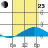 Bon Secour tide chart for Saturday, April 23, 2022