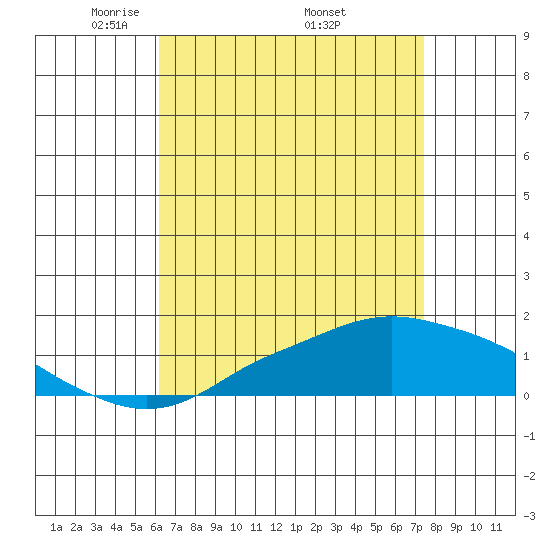 Bon Secour tide chart for Sunday, April 24, 2022