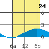 Bon Secour tide chart for Sunday, April 24, 2022