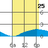 Bon Secour tide chart for Monday, April 25, 2022