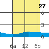Bon Secour tide chart for Wednesday, April 27, 2022