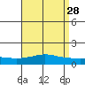 Bon Secour tide chart for Thursday, April 28, 2022