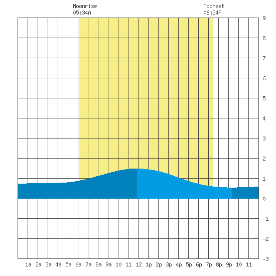 Bon Secour tide chart for Friday, April 29, 2022