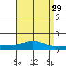Bon Secour tide chart for Friday, April 29, 2022
