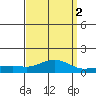 Bon Secour tide chart for Saturday, April 2, 2022