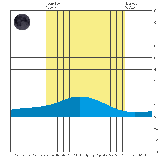 Bon Secour tide chart for Saturday, April 30, 2022