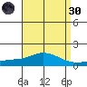 Bon Secour tide chart for Saturday, April 30, 2022