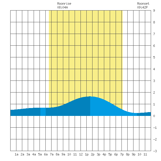 Bon Secour tide chart for Sunday, April 3, 2022