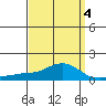 Bon Secour tide chart for Monday, April 4, 2022